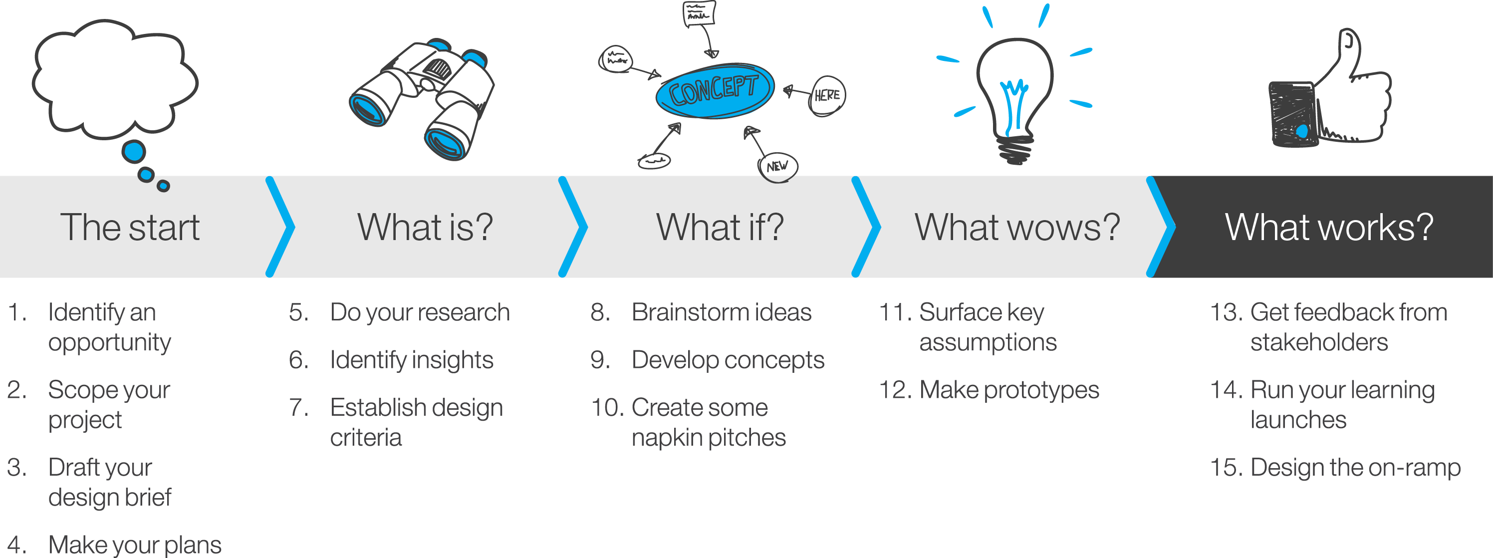 Right-Lane-design-thinking-approach